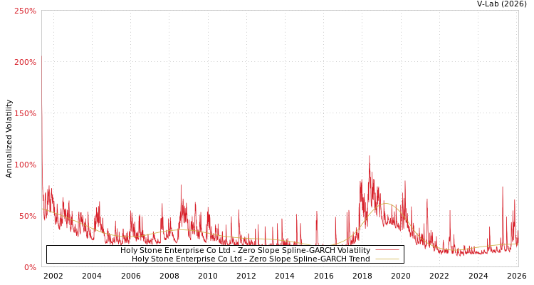 graph of Holy Stone Enterprise Co Ltd S0GARCH