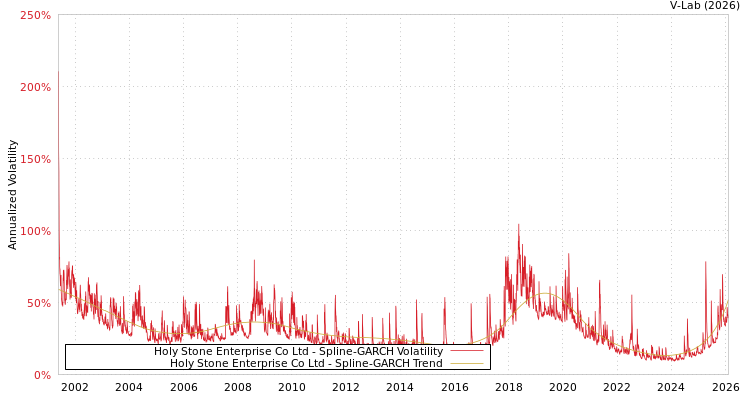 graph of Holy Stone Enterprise Co Ltd SGARCH