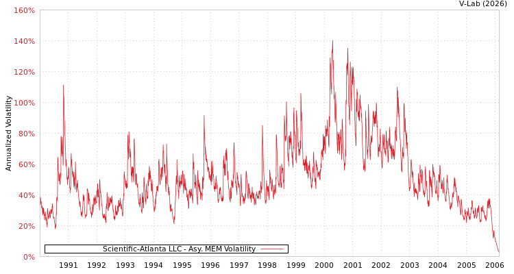 graph of Scientific-Atlanta LLC AMEM