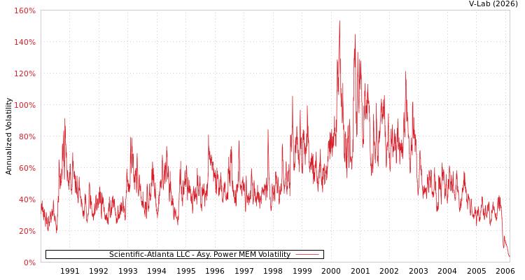 graph of Scientific-Atlanta LLC APMEM
