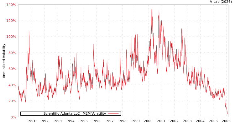 graph of Scientific-Atlanta LLC MEM