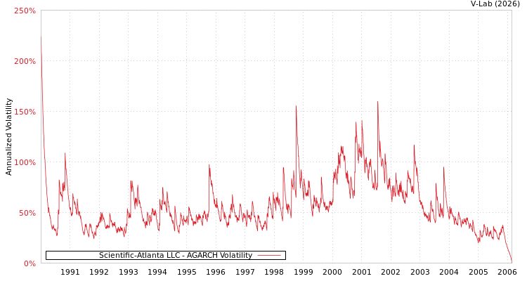 graph of Scientific-Atlanta LLC AGARCH