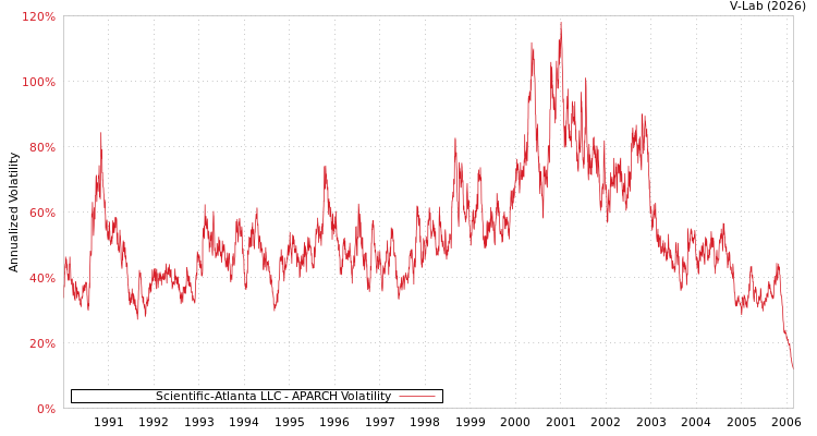 graph of Scientific-Atlanta LLC APARCH