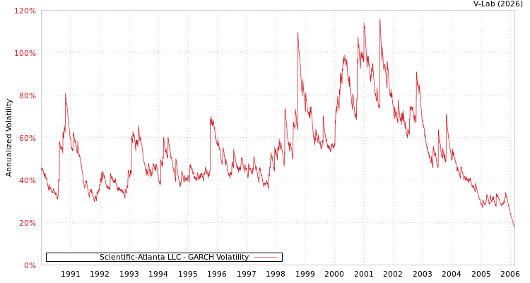 graph of Scientific-Atlanta LLC GARCH