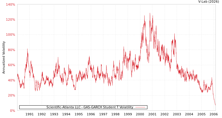 graph of Scientific-Atlanta LLC GAS-GARCH-T