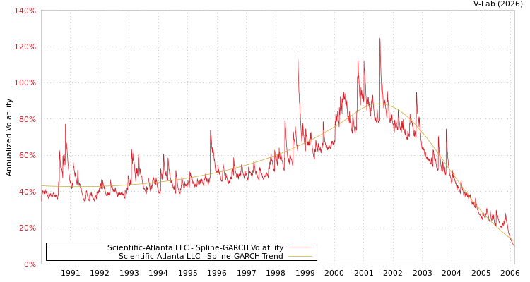 graph of Scientific-Atlanta LLC SGARCH