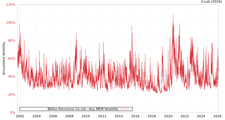 graph of Billion Electronic Co Ltd AMEM