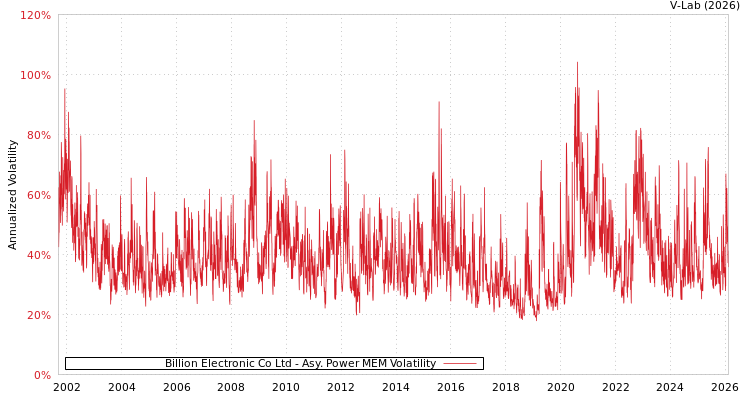 graph of Billion Electronic Co Ltd APMEM