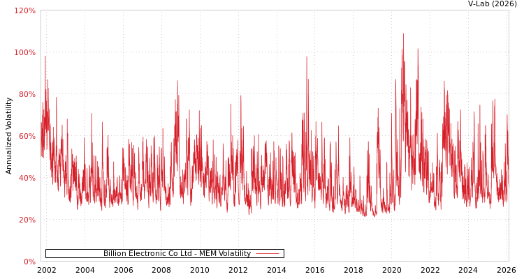 graph of Billion Electronic Co Ltd MEM