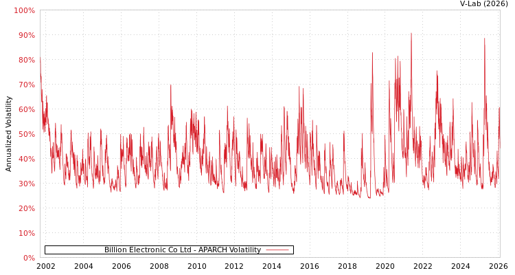 graph of Billion Electronic Co Ltd APARCH