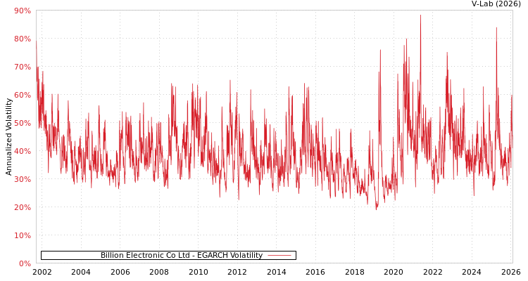 graph of Billion Electronic Co Ltd EGARCH