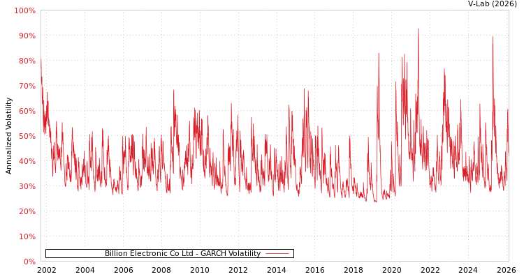 graph of Billion Electronic Co Ltd GARCH