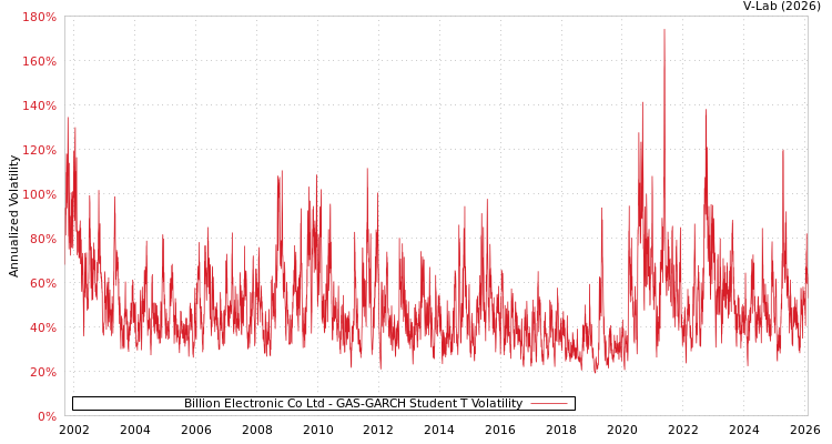 graph of Billion Electronic Co Ltd GAS-GARCH-T