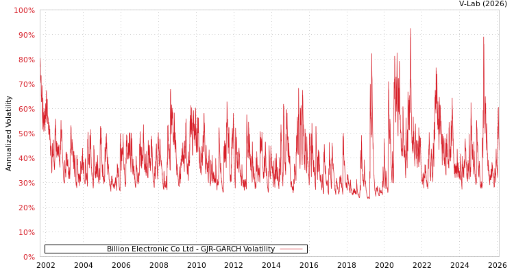 graph of Billion Electronic Co Ltd GJR-GARCH