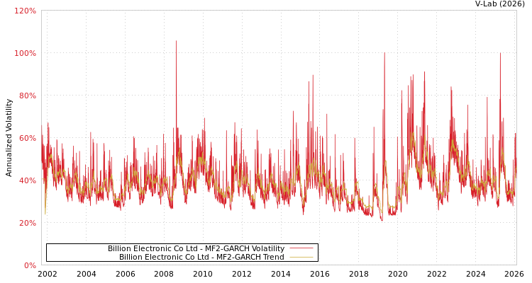graph of Billion Electronic Co Ltd MF2-GARCH