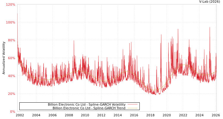 graph of Billion Electronic Co Ltd SGARCH