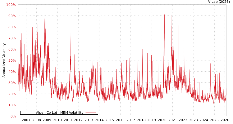 graph of Alpen Co Ltd MEM