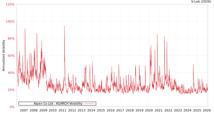 graph of Alpen Co Ltd AGARCH