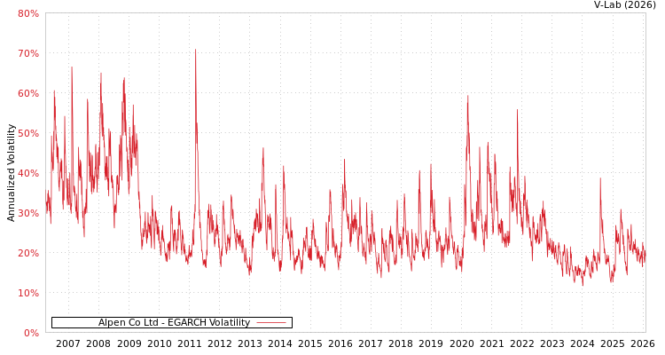 graph of Alpen Co Ltd EGARCH