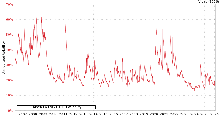 graph of Alpen Co Ltd GARCH