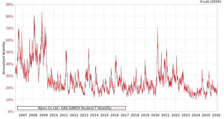graph of Alpen Co Ltd GAS-GARCH-T