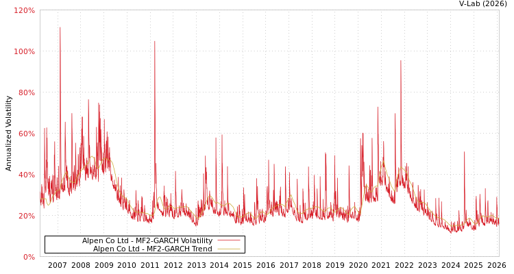 graph of Alpen Co Ltd MF2-GARCH