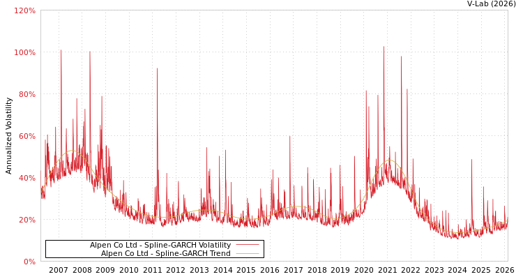 graph of Alpen Co Ltd SGARCH