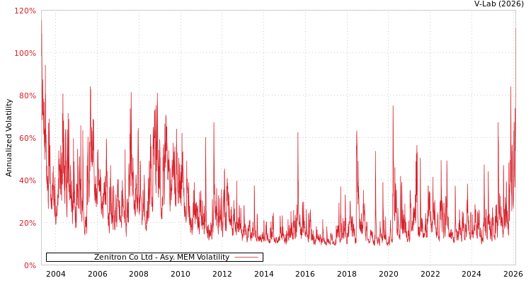 graph of Zenitron Co Ltd AMEM