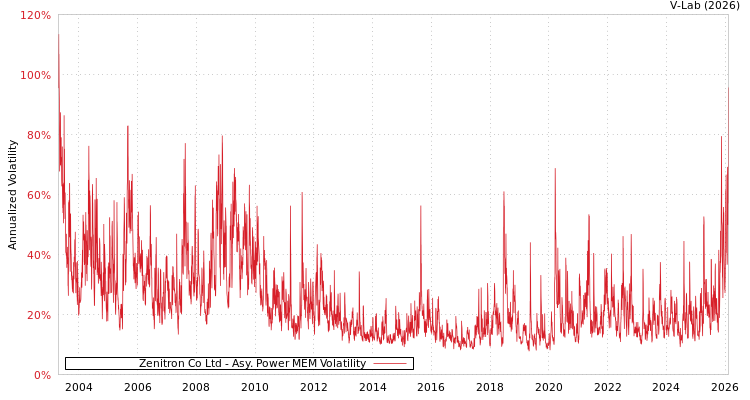 graph of Zenitron Co Ltd APMEM