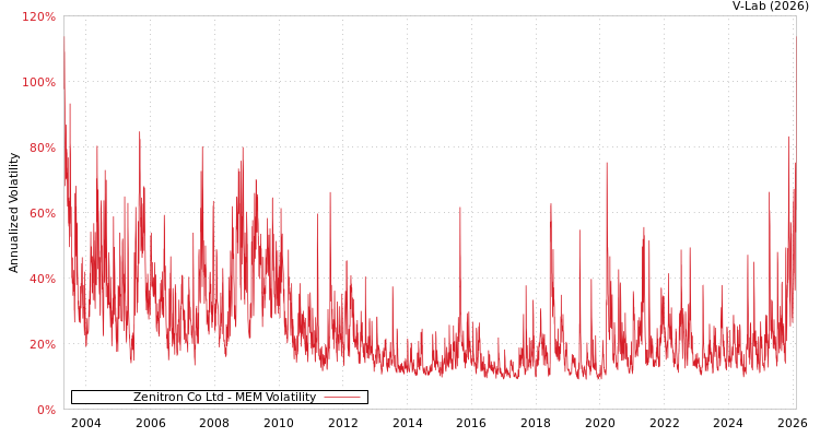 graph of Zenitron Co Ltd MEM