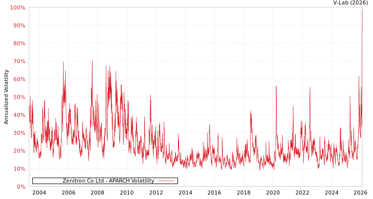 graph of Zenitron Co Ltd APARCH