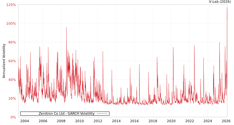 graph of Zenitron Co Ltd GARCH