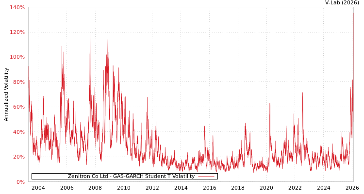 graph of Zenitron Co Ltd GAS-GARCH-T