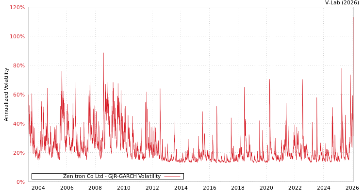 graph of Zenitron Co Ltd GJR-GARCH