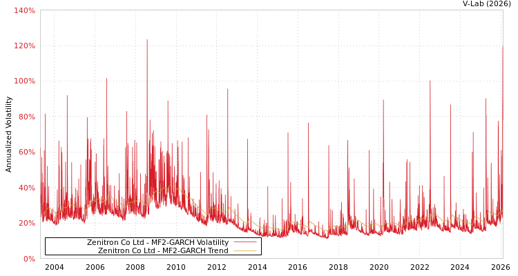 graph of Zenitron Co Ltd MF2-GARCH