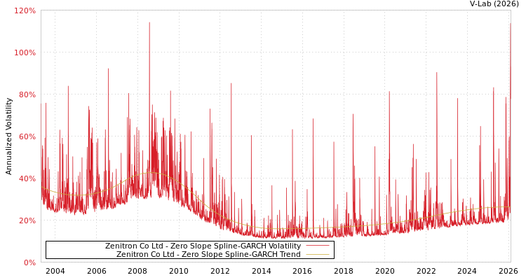 graph of Zenitron Co Ltd S0GARCH