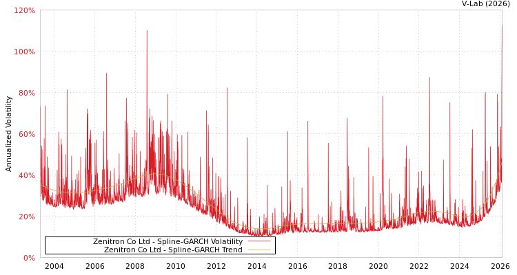graph of Zenitron Co Ltd SGARCH
