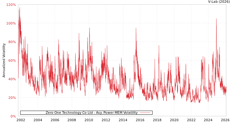 graph of Zero One Technology Co Ltd APMEM