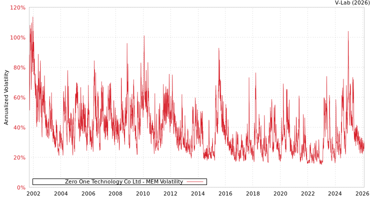 graph of Zero One Technology Co Ltd MEM