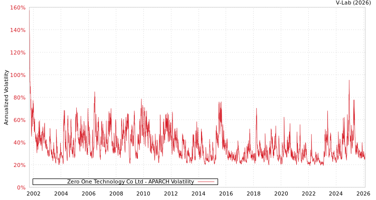 graph of Zero One Technology Co Ltd APARCH
