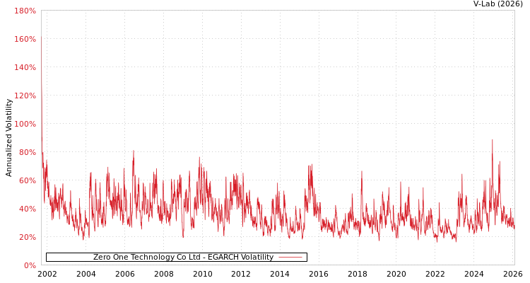 graph of Zero One Technology Co Ltd EGARCH