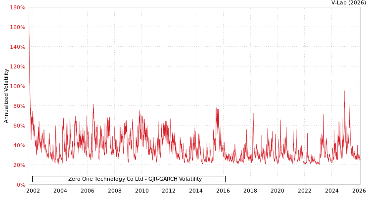 graph of Zero One Technology Co Ltd GJR-GARCH