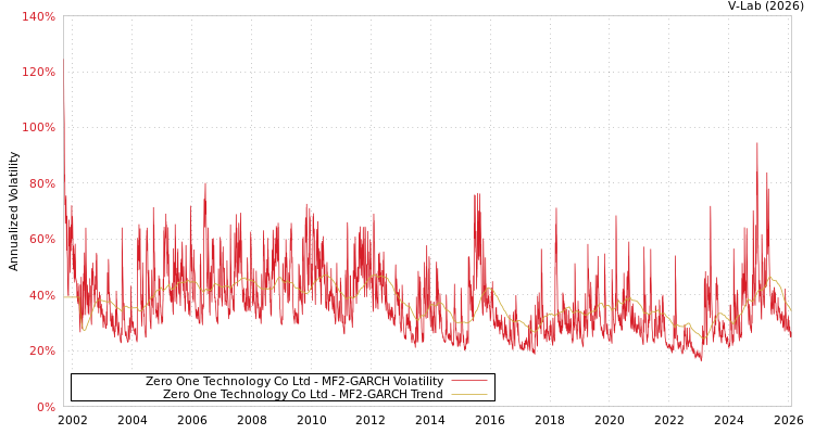 graph of Zero One Technology Co Ltd MF2-GARCH
