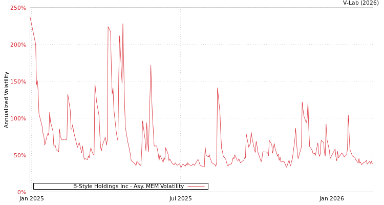 graph of B-Style Holdings Inc AMEM