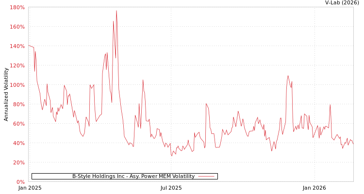 graph of B-Style Holdings Inc APMEM