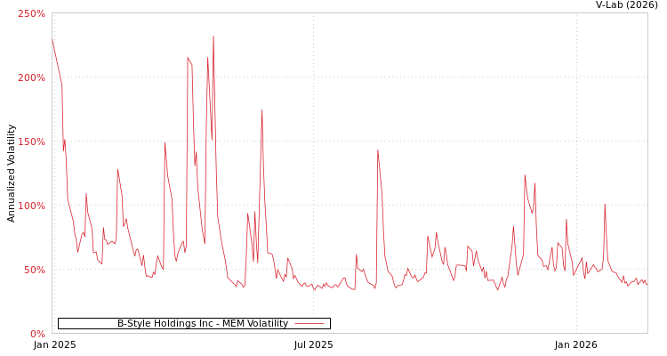 graph of B-Style Holdings Inc MEM