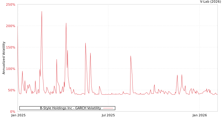 graph of B-Style Holdings Inc GARCH