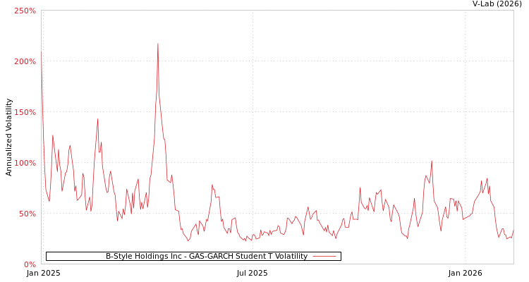 graph of B-Style Holdings Inc GAS-GARCH-T