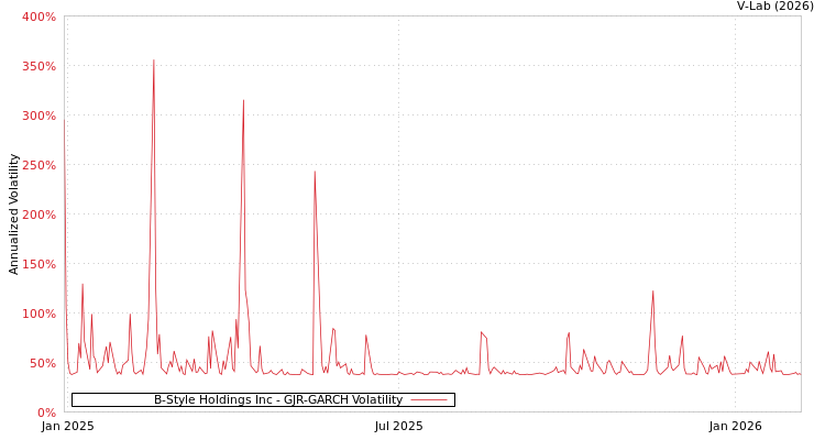 graph of B-Style Holdings Inc GJR-GARCH