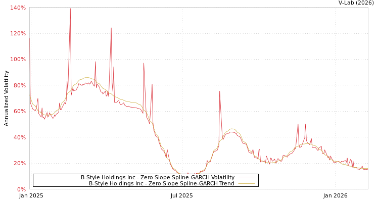 graph of B-Style Holdings Inc S0GARCH